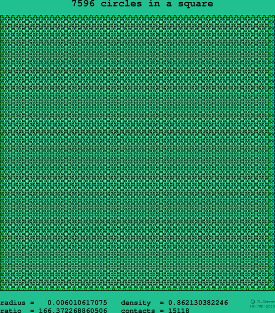 7596 circles in a square