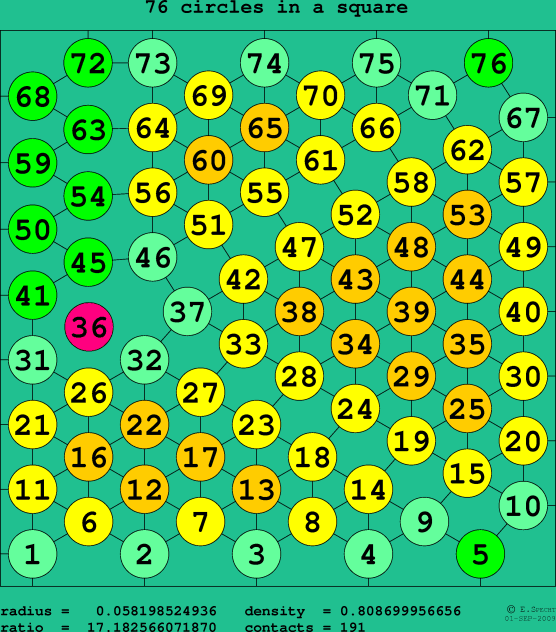 76 circles in a square