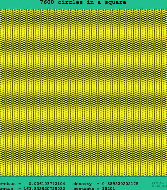 7600 circles in a square