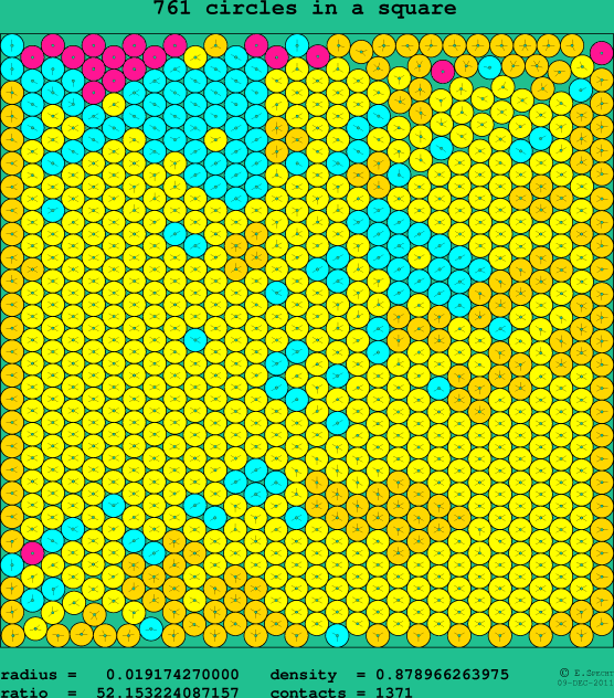 761 circles in a square