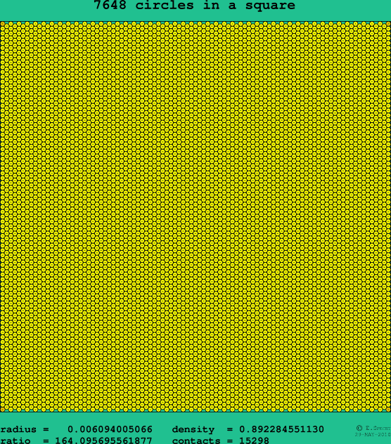 7648 circles in a square