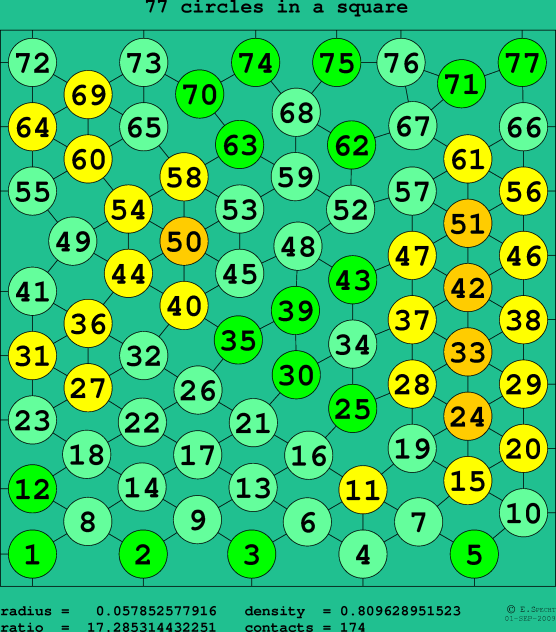 77 circles in a square