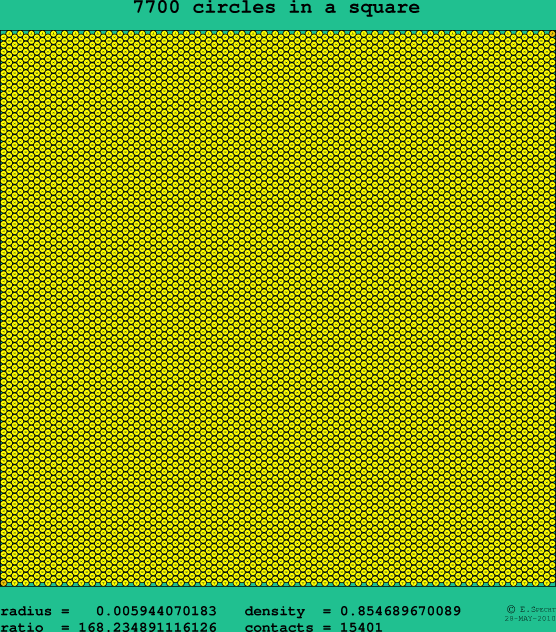 7700 circles in a square