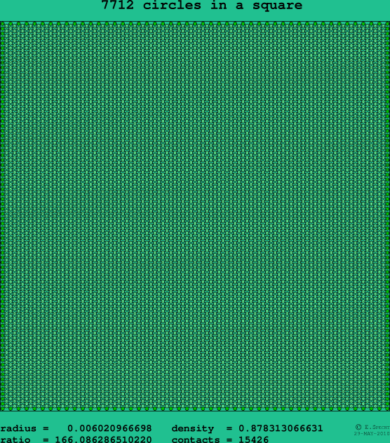 7712 circles in a square
