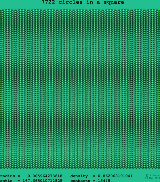7722 circles in a square