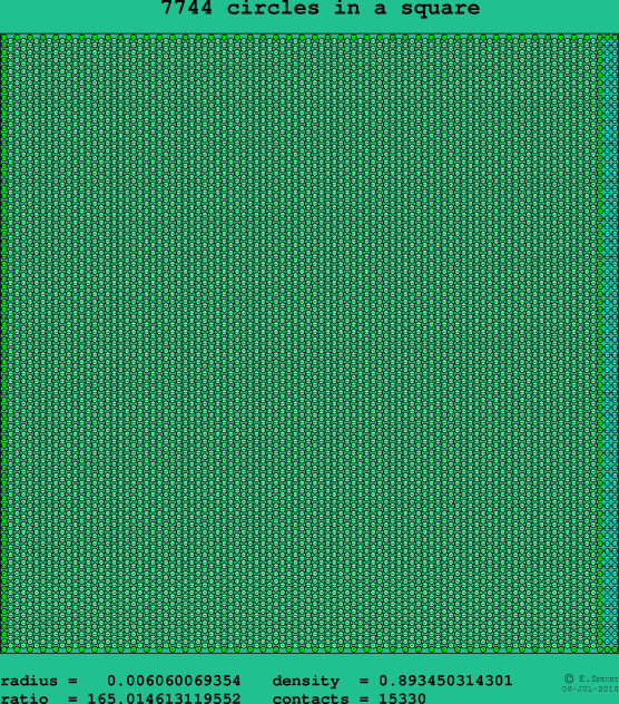 7744 circles in a square