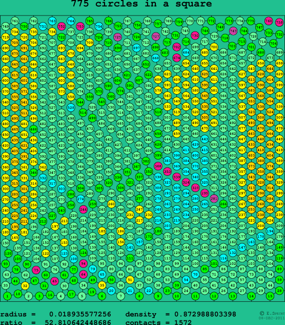 775 circles in a square
