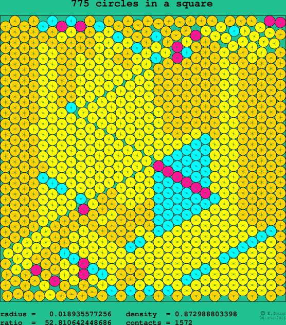 775 circles in a square
