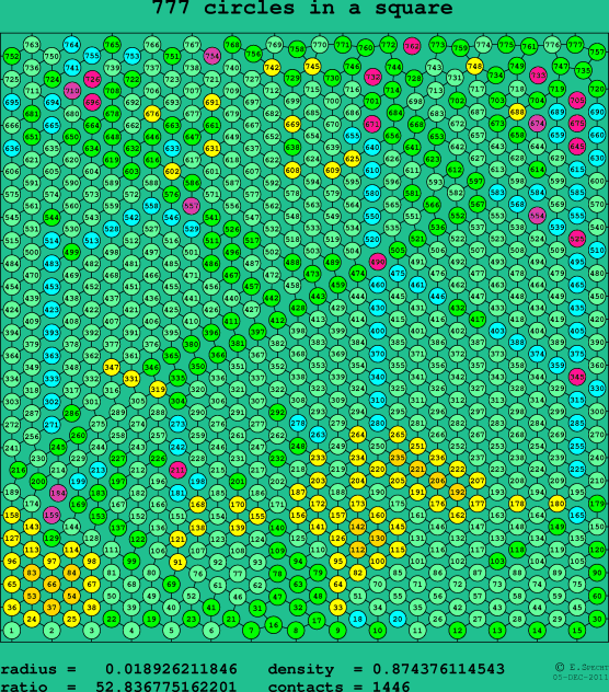 777 circles in a square