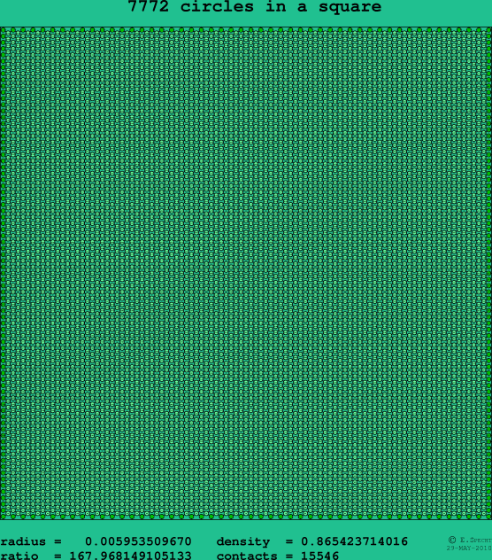 7772 circles in a square