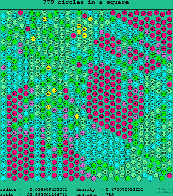 779 circles in a square