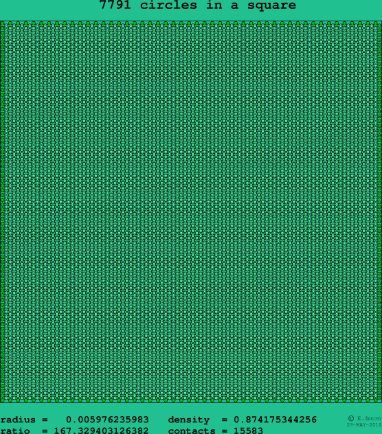 7791 circles in a square