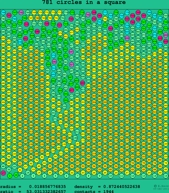 781 circles in a square
