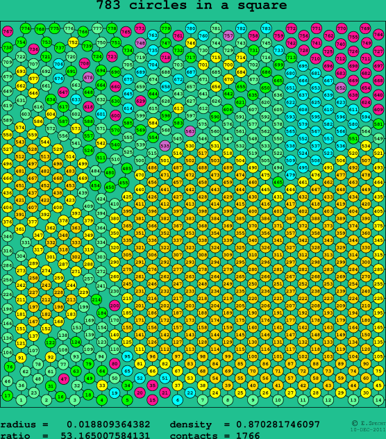 783 circles in a square