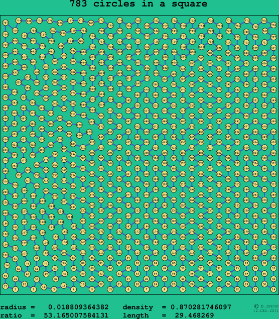 783 circles in a square