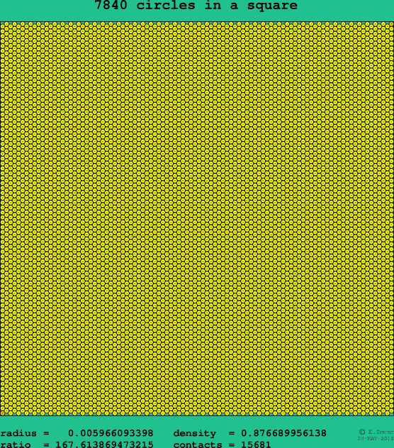 7840 circles in a square