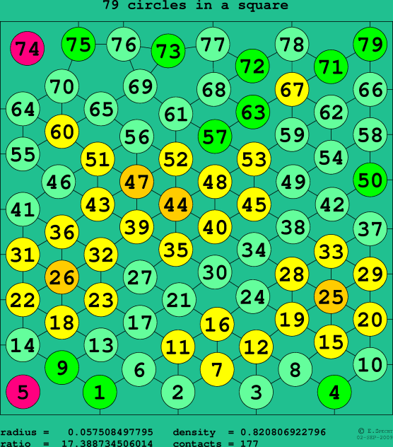 79 circles in a square