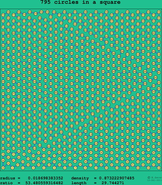 795 circles in a square