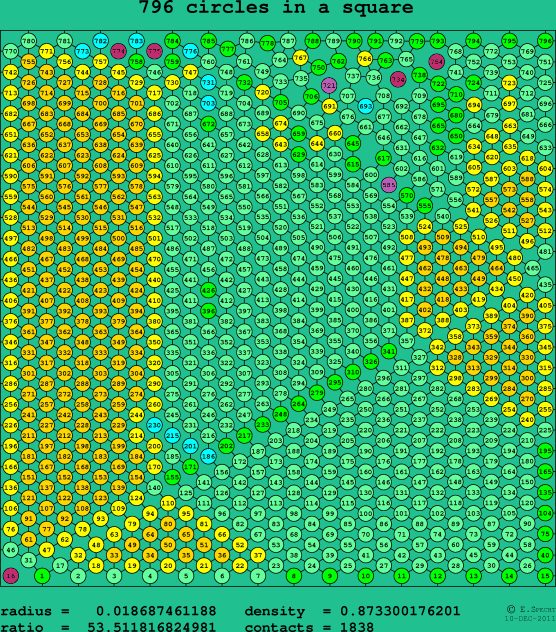 796 circles in a square