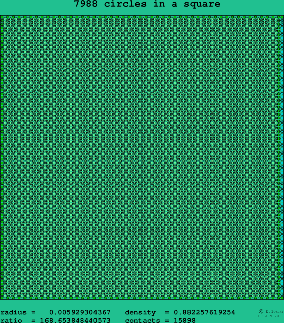 7988 circles in a square