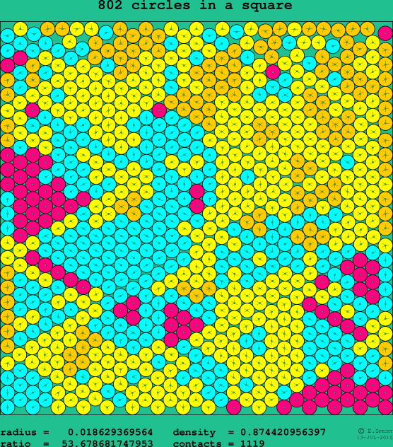 802 circles in a square