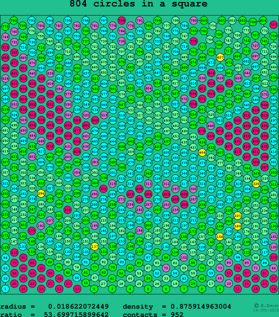 804 circles in a square