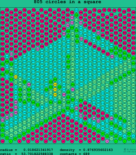 805 circles in a square