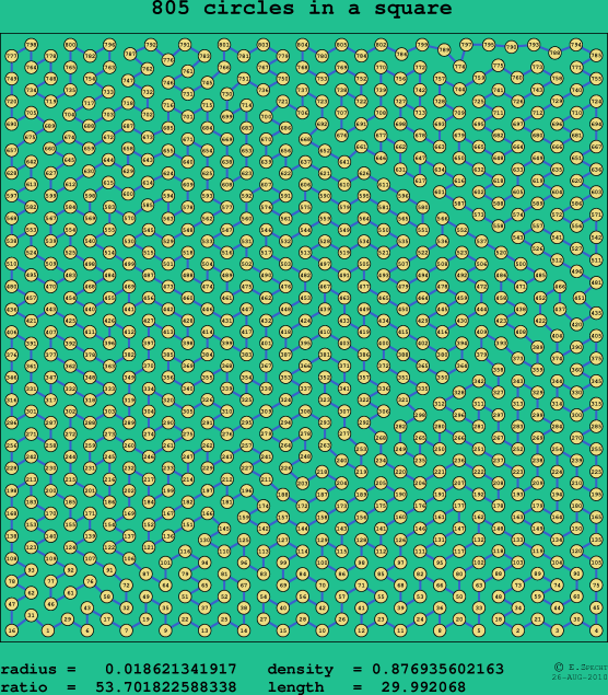 805 circles in a square