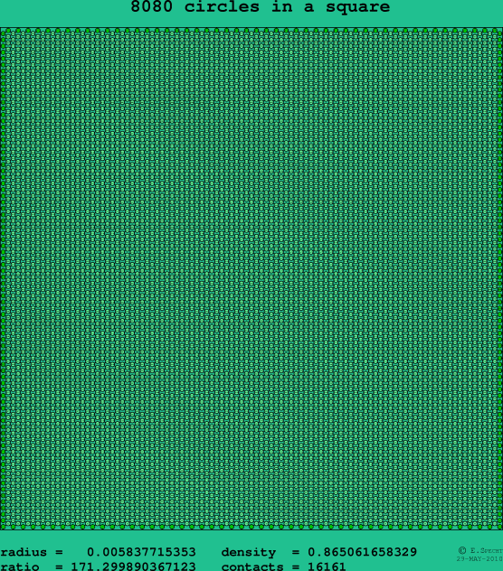 8080 circles in a square
