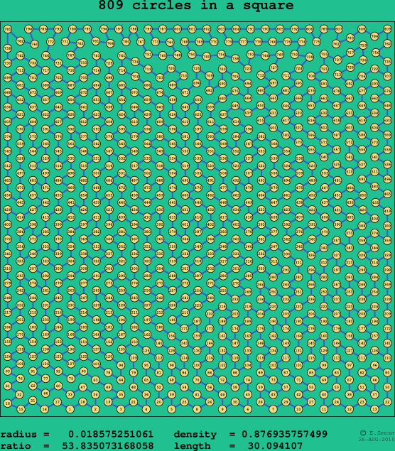809 circles in a square