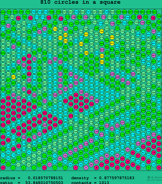 810 circles in a square