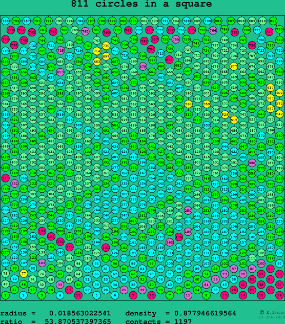 811 circles in a square