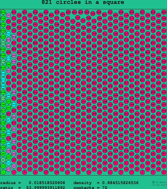 821 circles in a square