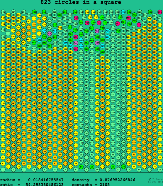 823 circles in a square