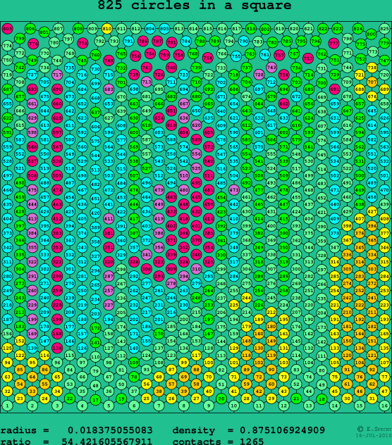 825 circles in a square