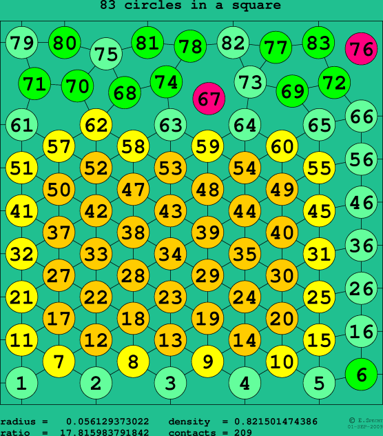 83 circles in a square