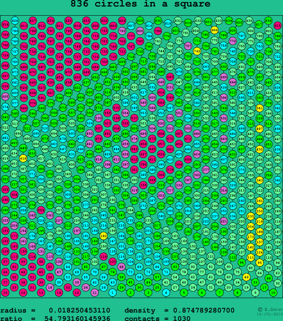 836 circles in a square