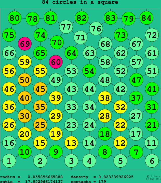 84 circles in a square