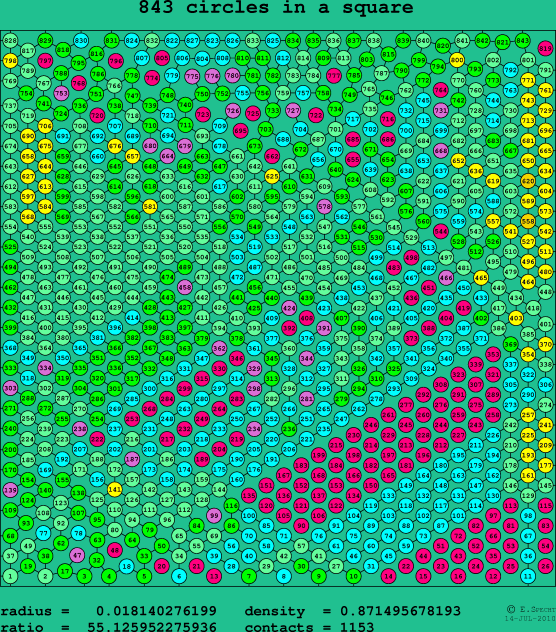 843 circles in a square
