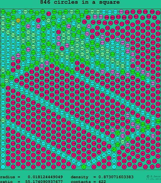 846 circles in a square