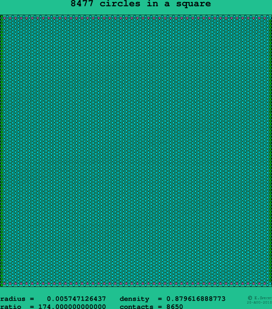 8477 circles in a square