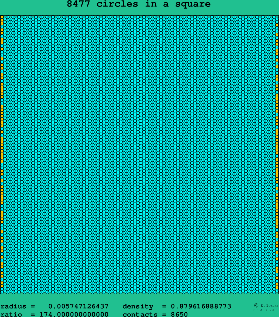 8477 circles in a square
