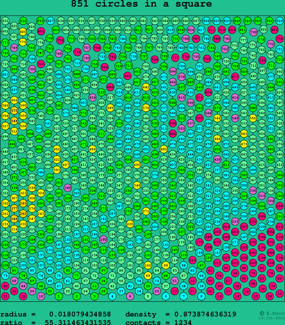 851 circles in a square