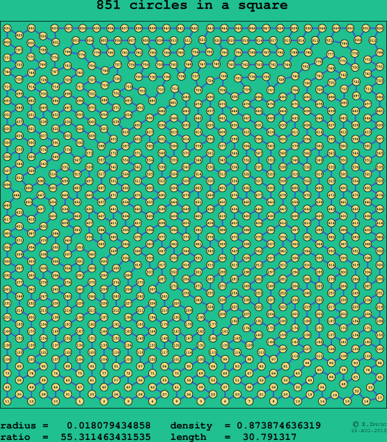 851 circles in a square