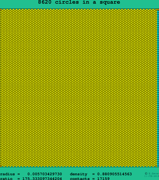 8620 circles in a square