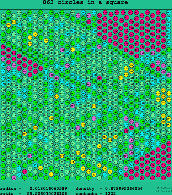 863 circles in a square