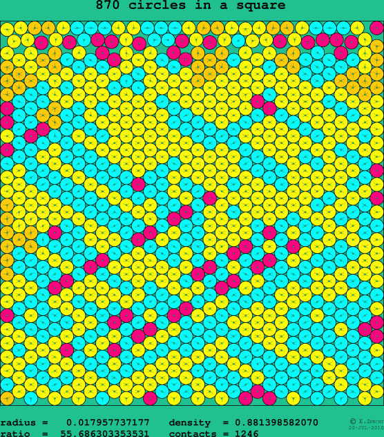 870 circles in a square