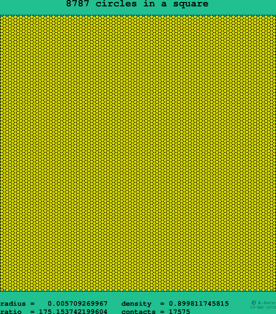 8787 circles in a square