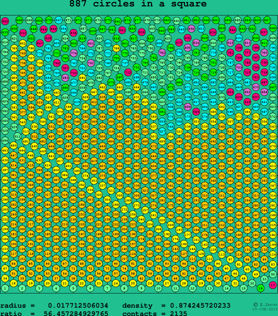 887 circles in a square