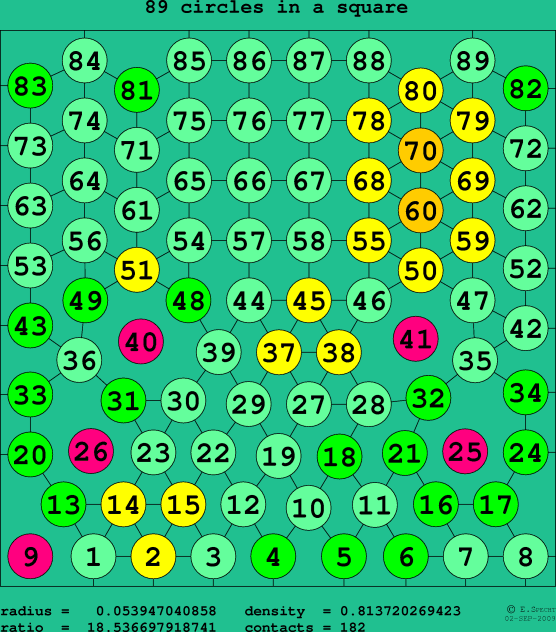 89 circles in a square